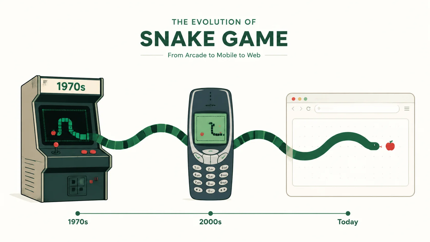 A pixel snake winding through arcade cabinets, a Nokia phone, and a web browser